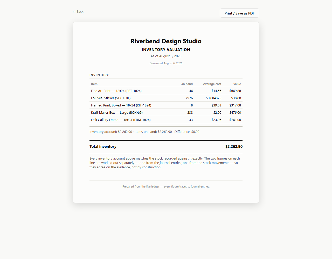 A printable inventory valuation report for Riverbend Design Studio as of August 6 2026, listing five items with SKUs, quantity on hand, average cost and value. Under the list a reconciling line reads: Inventory account $2,262.90 · Items on hand $2,262.90 · Difference $0.00, above a total inventory of $2,262.90. A note explains that the two figures on each line are worked out separately — one from the journal entries, one from the stock movements — so they agree on the evidence, not by construction.