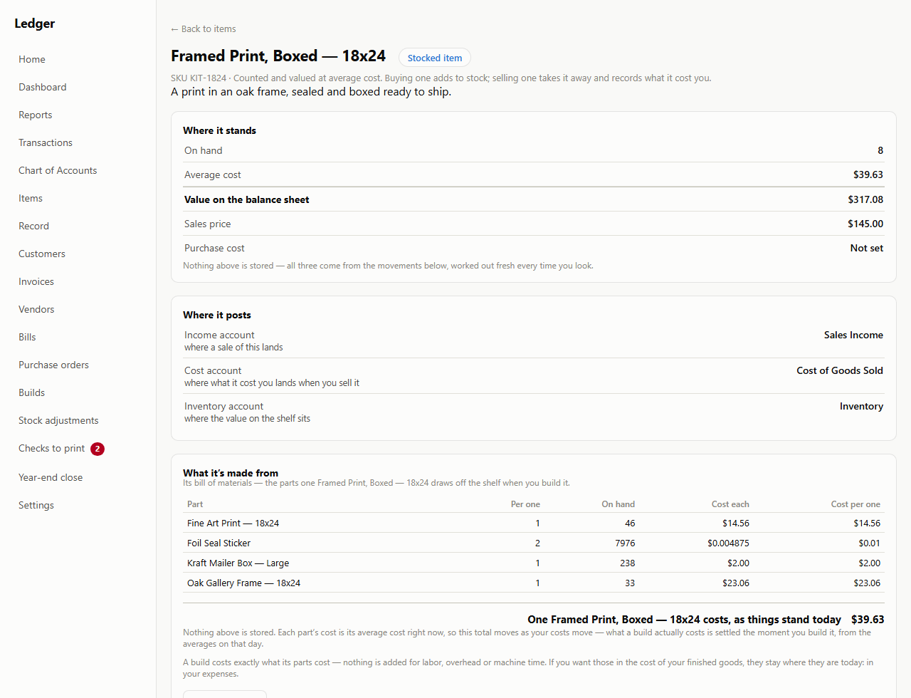 The detail page for a stocked item, Framed Print, Boxed — 18x24. A Where it stands panel gives 8 on hand at an average cost of $39.63, worth $317.08 on the balance sheet, against a $145.00 sales price, and notes that none of the three figures is stored — all come from the movements below. A Where it posts panel names its income, cost and inventory accounts. A What it's made from panel lists the bill of materials: one fine art print at $14.56, two foil seal stickers at a penny, one large kraft mailer box at $2.00 and one oak gallery frame at $23.06, totalling $39.63 as things stand today.