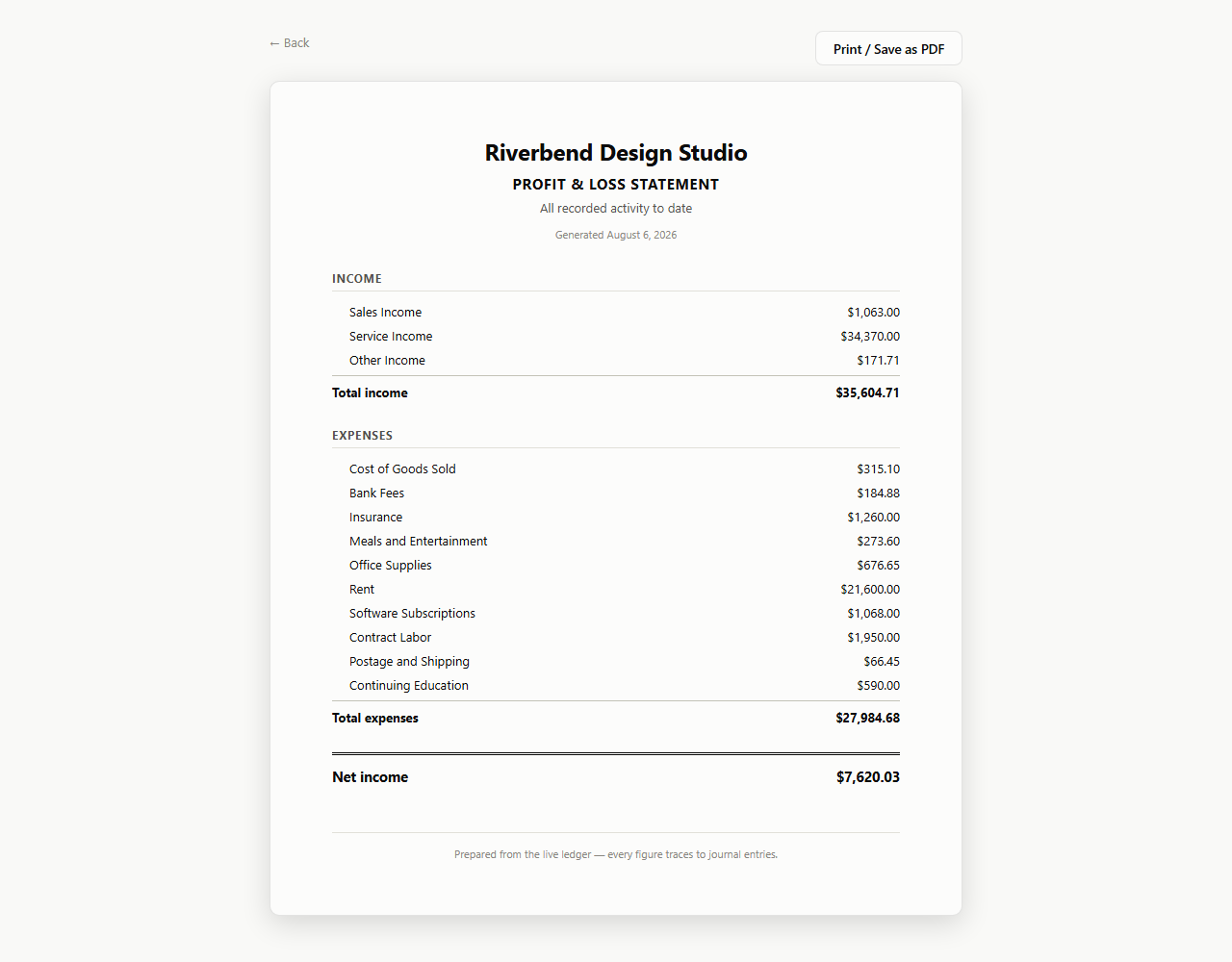 A printable profit and loss statement headed Riverbend Design Studio, covering all recorded activity to date. Income lists Sales Income $1,063.00, Service Income $34,370.00 and Other Income $171.71, totalling $35,604.71. Ten expense accounts from Cost of Goods Sold through Rent to Continuing Education total $27,984.68, leaving net income of $7,620.03. A footer line reads: prepared from the live ledger — every figure traces to journal entries.